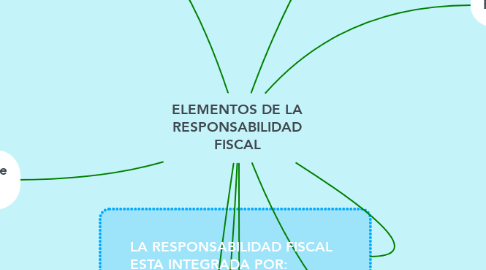 Mind Map: ELEMENTOS DE LA RESPONSABILIDAD FISCAL