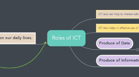 Mind Map: Roles of ICT