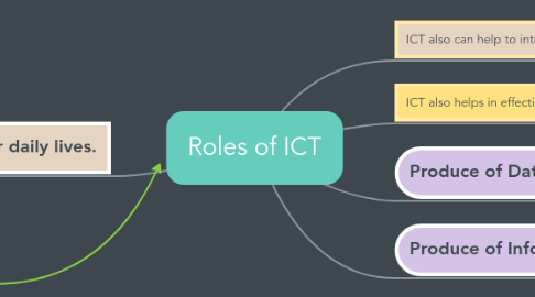 Mind Map: Roles of ICT