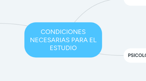 Mind Map: CONDICIONES NECESARIAS PARA EL ESTUDIO