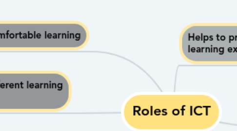 Mind Map: Roles of ICT