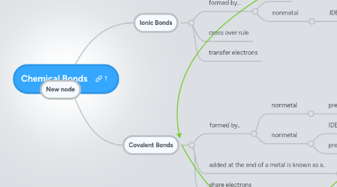 Mind Map: Chemical Bonds