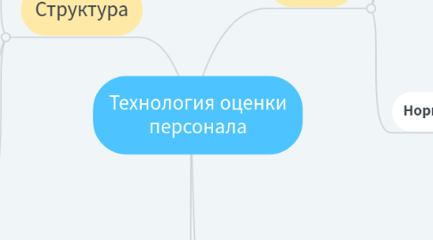 Mind Map: Технология оценки персонала