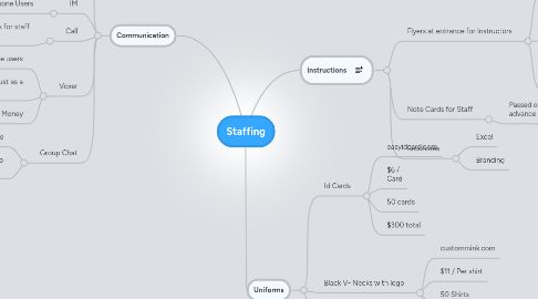 Mind Map: Staffing