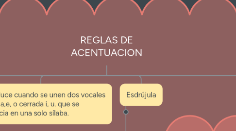 Mind Map: REGLAS DE ACENTUACION