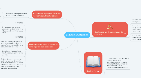 Mind Map: DERECHO ECONÓMICO