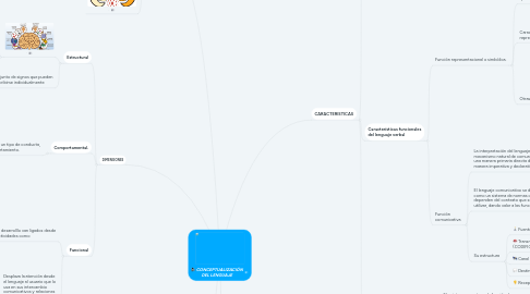 Mind Map: CONCEPTUALIZACIÓN DEL LENGUAJE