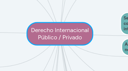 Mind Map: Derecho Internacional Público / Privado