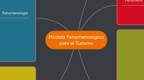 Mind Map: Modelo Fenomenológico para el Turismo