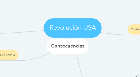 Mind Map: Revolución USA