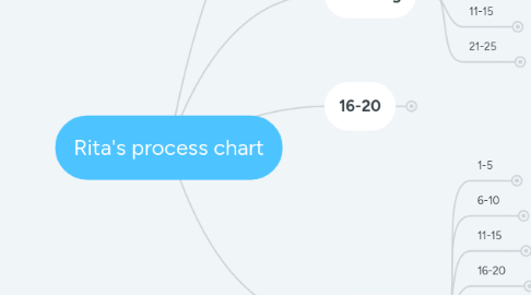 S Process Chart 2019