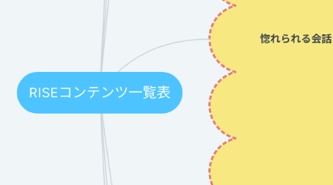 Mind Map: RISEコンテンツ一覧表