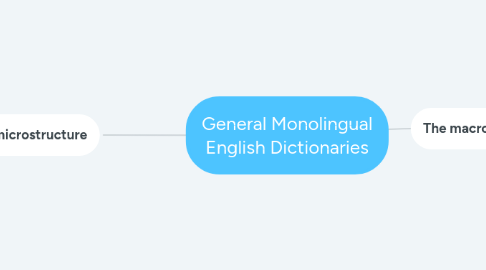 Mind Map: General Monolingual English Dictionaries