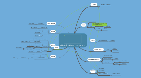 Mind Map: X 錫安年鑑大綱2000-2020