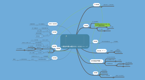 Mind Map: X 錫安年鑑大綱2000－2020