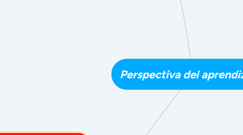 Mind Map: Perspectiva del aprendizaje