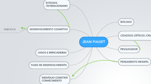 Mind Map: JEAN PIAGET