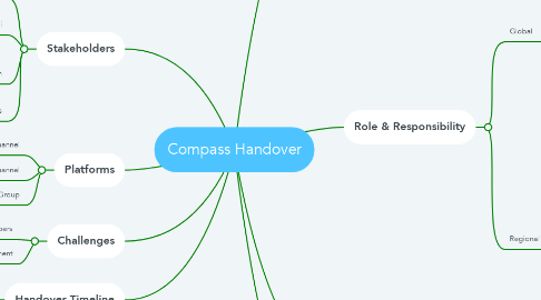 Mind Map: Compass Handover