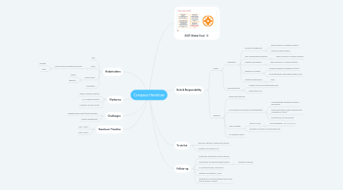 Mind Map: Compass Handover