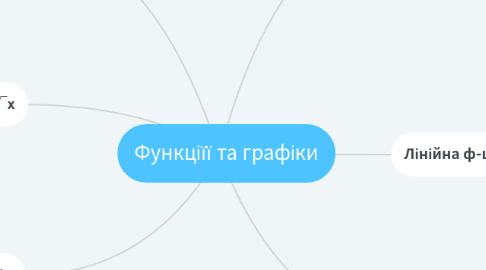 Mind Map: Функціїї та графіки