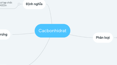 Mind Map: Cacbonhidrat