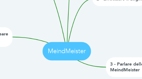 Mind Map: MeindMeister
