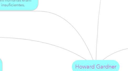 Mind Map: Howard Gardner