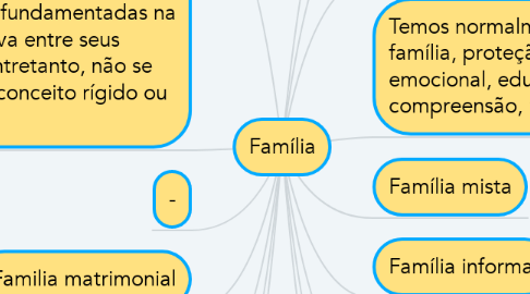 Mind Map: Família