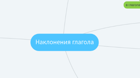 Mind Map: Наклонения глагола