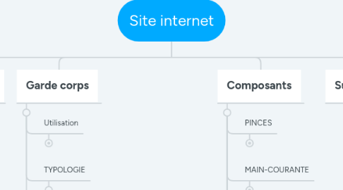 Mind Map: Site internet