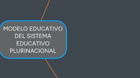 Mind Map: MODELO EDUCATIVO DEL SISTEMA EDUCATIVO PLURINACIONAL