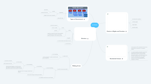 Mind Map: CIVICS