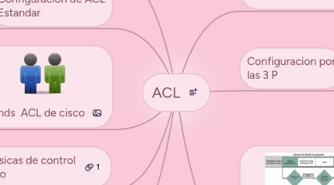 Mind Map: ACL