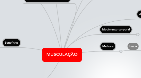 Mind Map: MUSCULAÇÃO