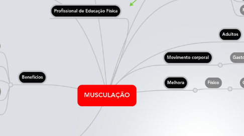 Mind Map: MUSCULAÇÃO