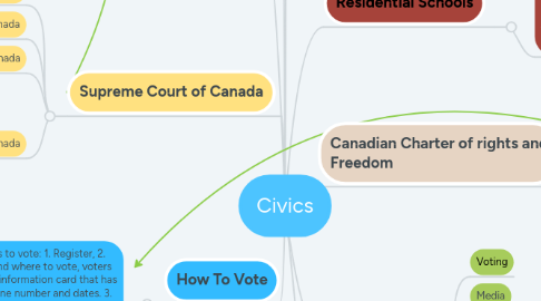 Mind Map: Civics