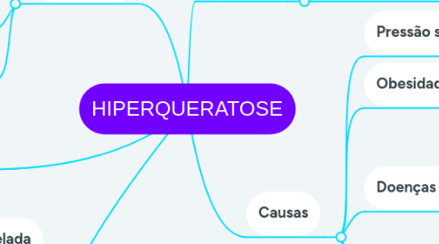 Mind Map: HIPERQUERATOSE