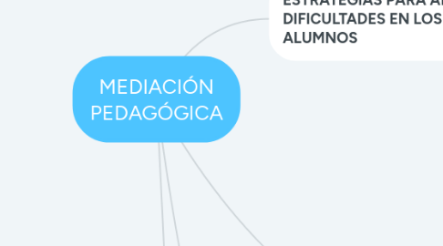 Mind Map: MEDIACIÓN PEDAGÓGICA