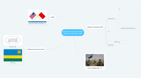 Mind Map: Enjeux et nouveaux conflits dans le monde après 1989.