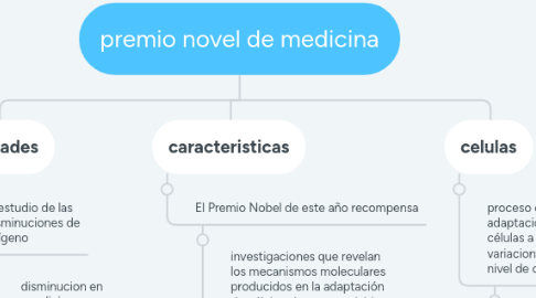 Mind Map: premio novel de medicina