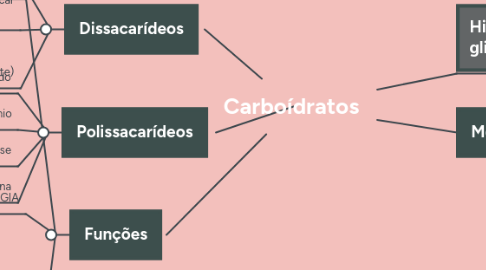 Mind Map: Carboídratos