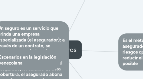 Mind Map: Reaseguros