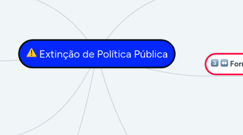 Mind Map: Extinção de Política Pública