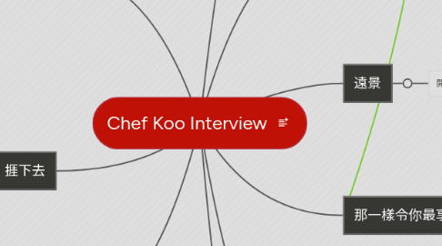 Mind Map: Chef Koo Interview