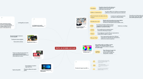 Mind Map: TEORÍA DE IMÁGENES DIGITALES