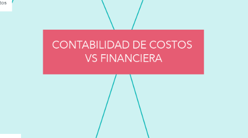 Mind Map: CONTABILIDAD DE COSTOS  VS FINANCIERA