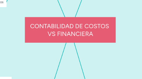 Mind Map: CONTABILIDAD DE COSTOS VS FINANCIERA