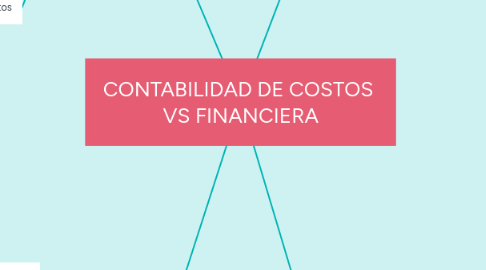 Mind Map: CONTABILIDAD DE COSTOS  VS FINANCIERA