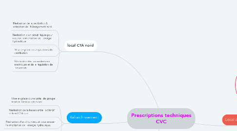 Mind Map: Prescriptions techniques CVC