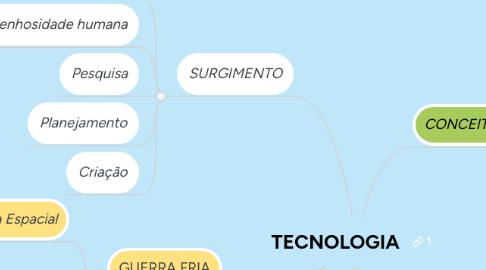 Mind Map: TECNOLOGIA